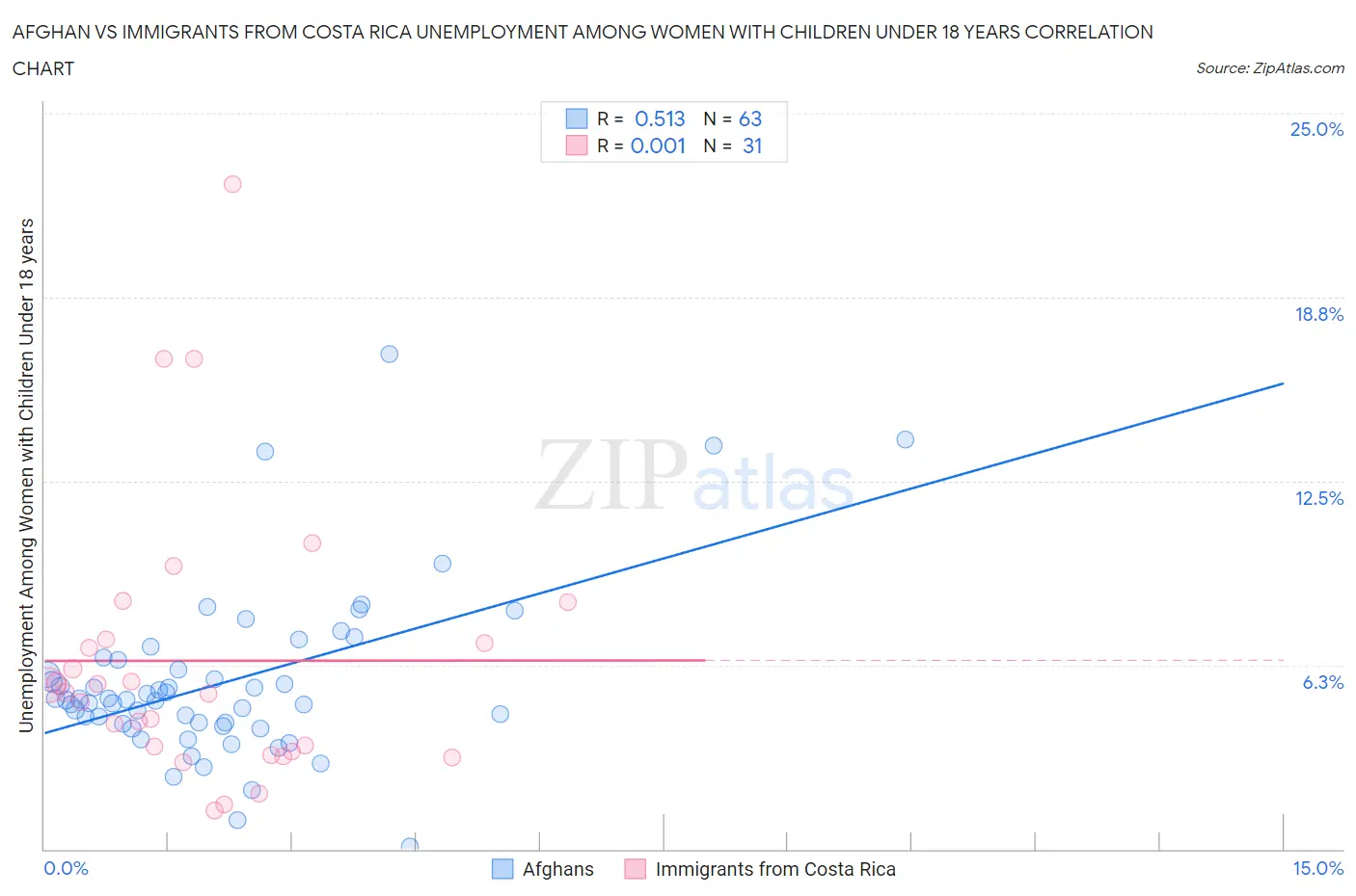 Afghan vs Immigrants from Costa Rica Unemployment Among Women with Children Under 18 years