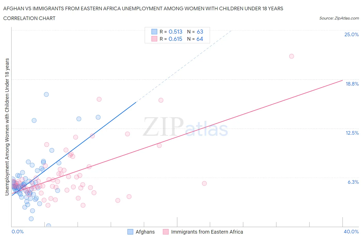 Afghan vs Immigrants from Eastern Africa Unemployment Among Women with Children Under 18 years
