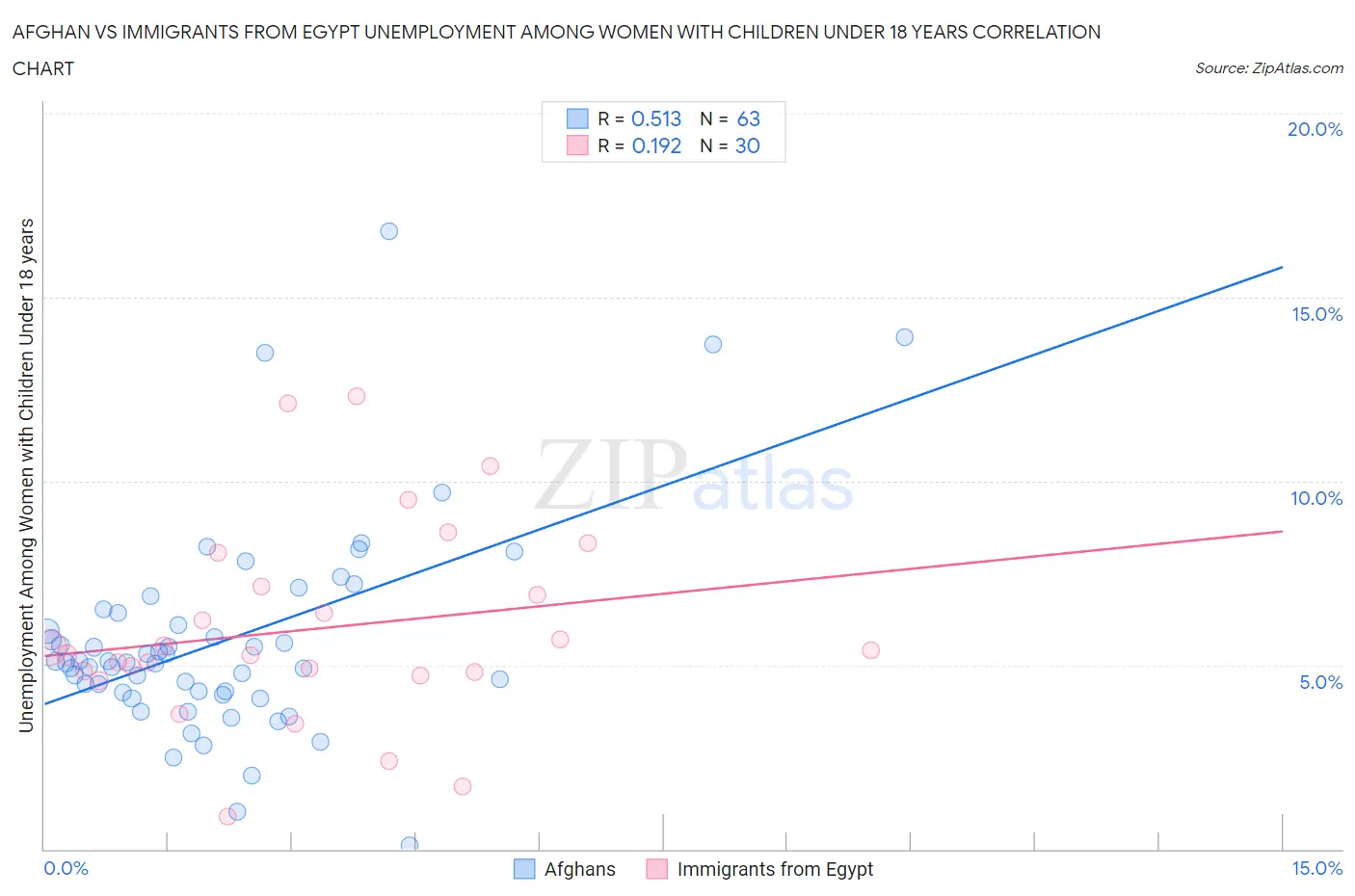 Afghan vs Immigrants from Egypt Unemployment Among Women with Children Under 18 years