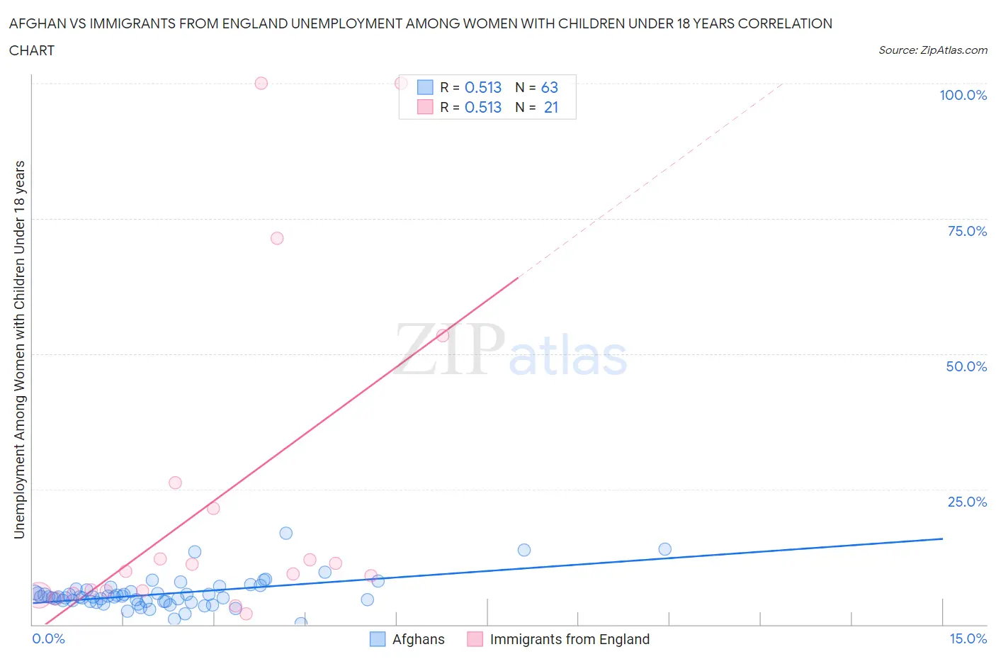 Afghan vs Immigrants from England Unemployment Among Women with Children Under 18 years