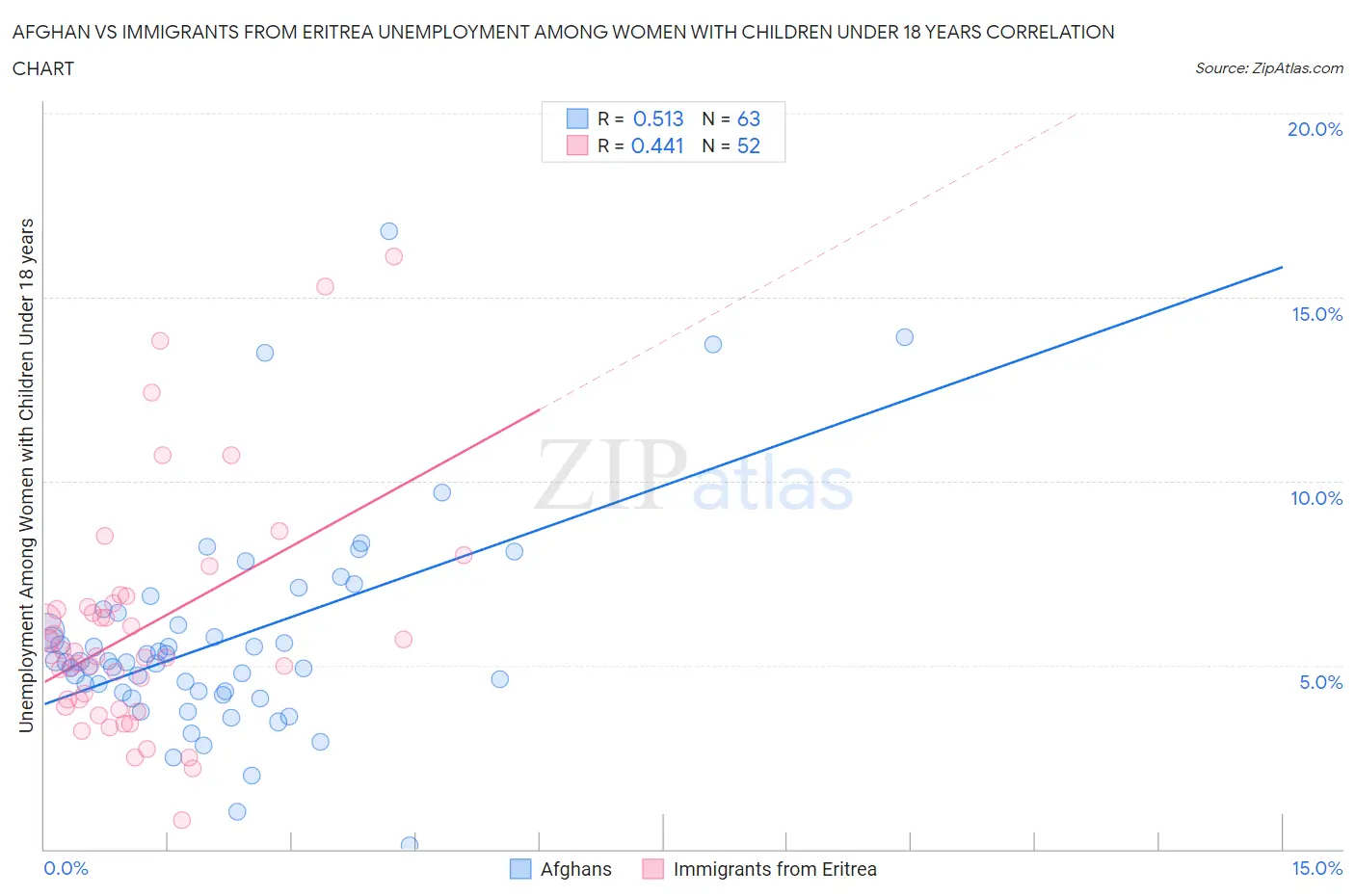 Afghan vs Immigrants from Eritrea Unemployment Among Women with Children Under 18 years