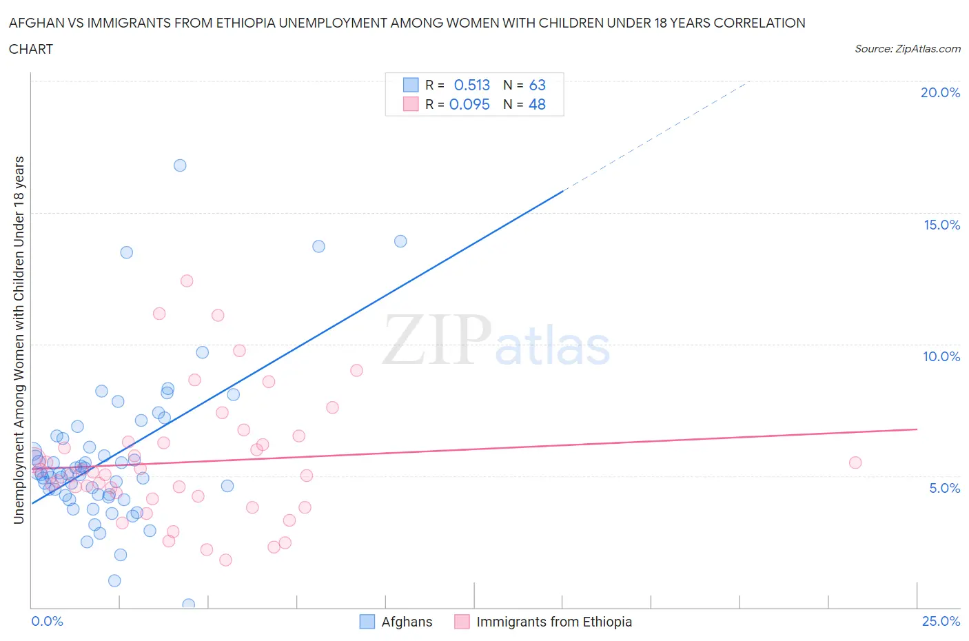 Afghan vs Immigrants from Ethiopia Unemployment Among Women with Children Under 18 years