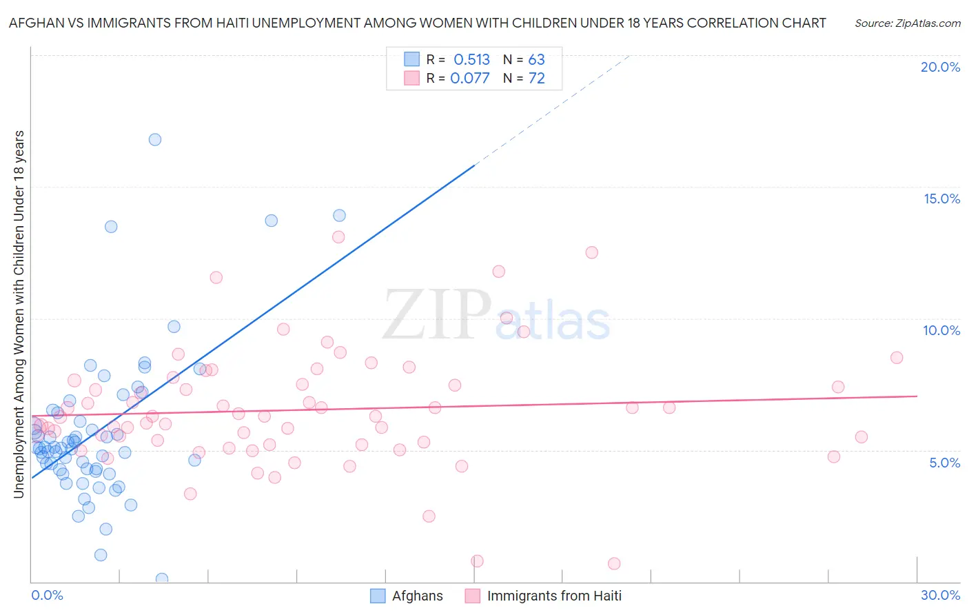 Afghan vs Immigrants from Haiti Unemployment Among Women with Children Under 18 years