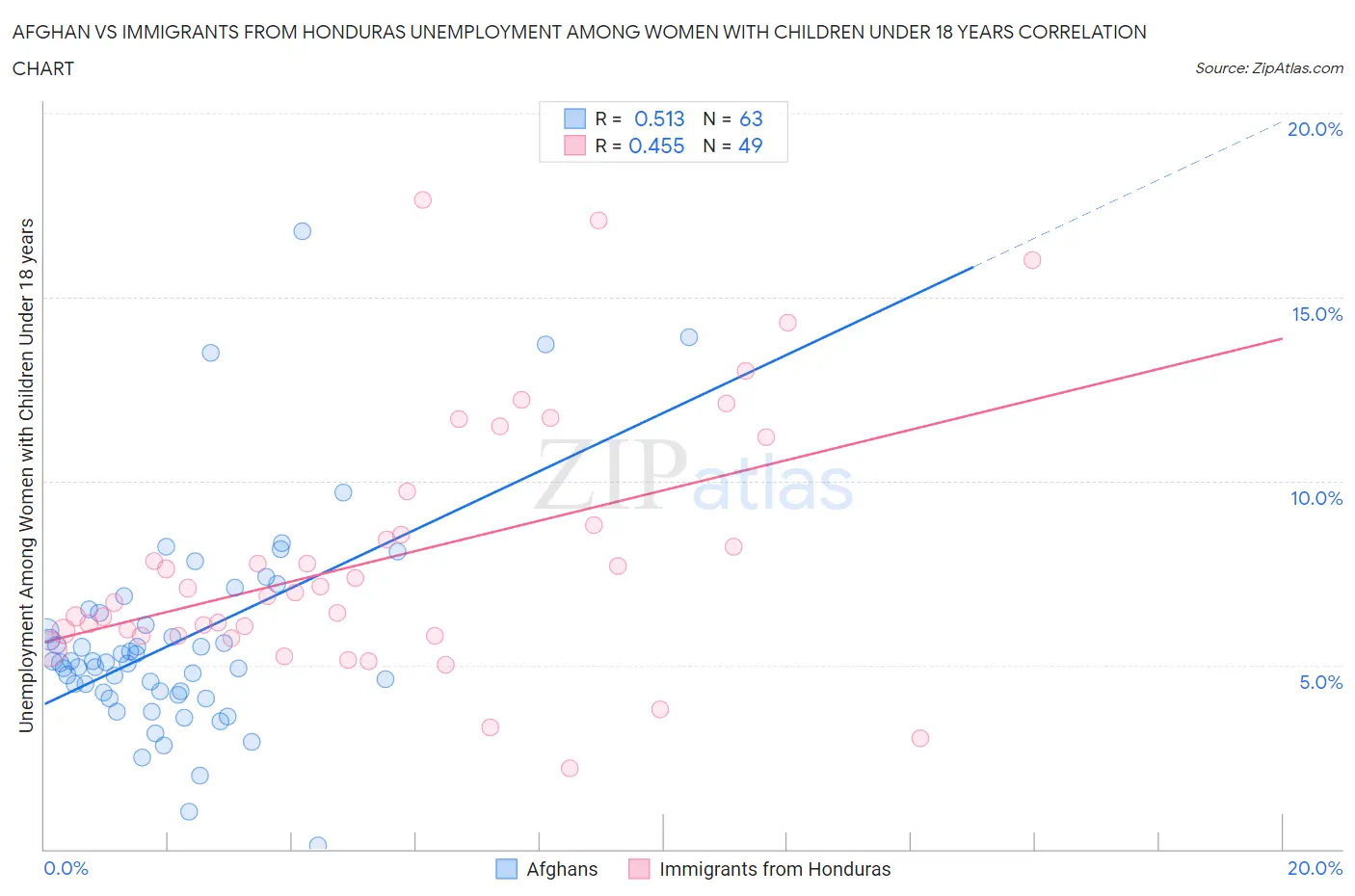 Afghan vs Immigrants from Honduras Unemployment Among Women with Children Under 18 years