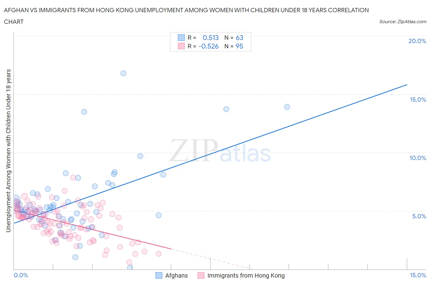 Afghan vs Immigrants from Hong Kong Unemployment Among Women with Children Under 18 years