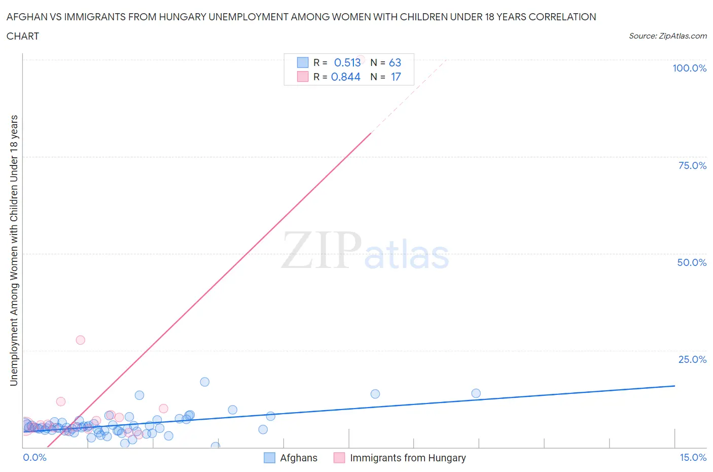 Afghan vs Immigrants from Hungary Unemployment Among Women with Children Under 18 years