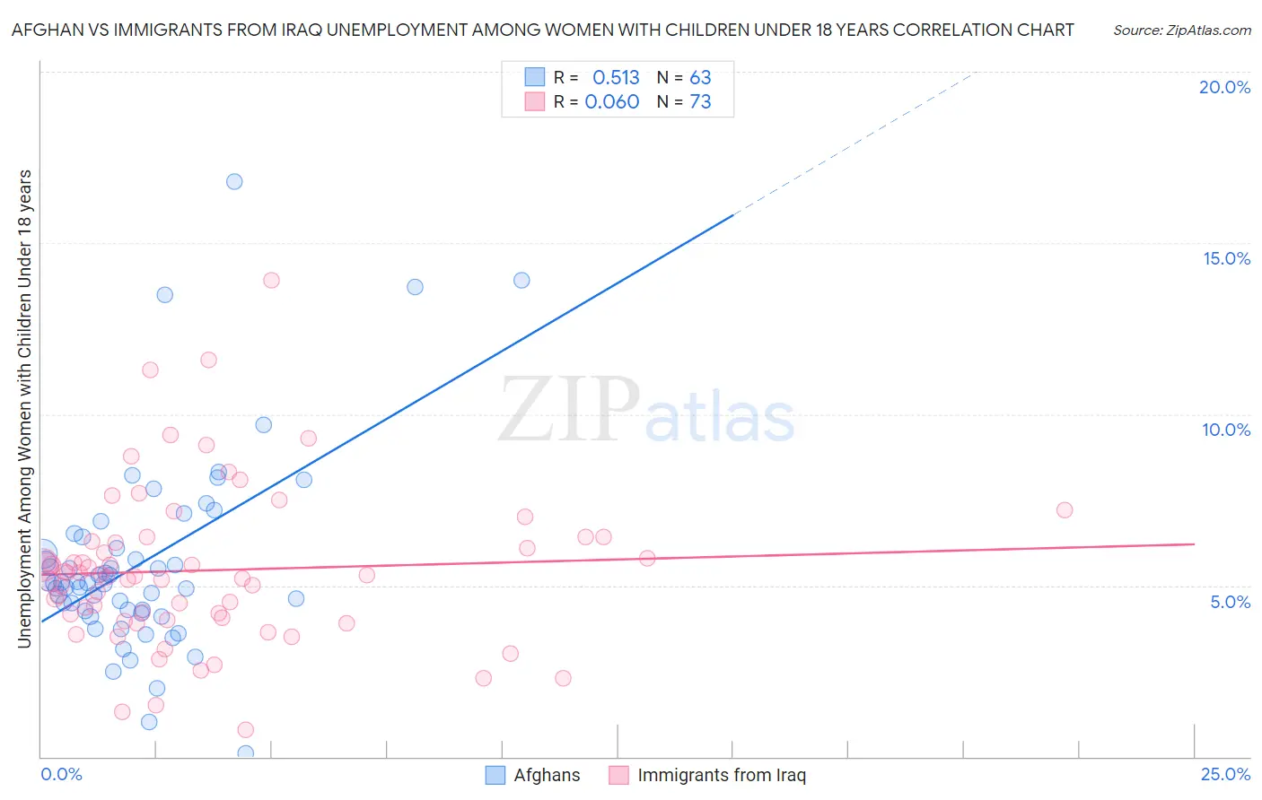 Afghan vs Immigrants from Iraq Unemployment Among Women with Children Under 18 years