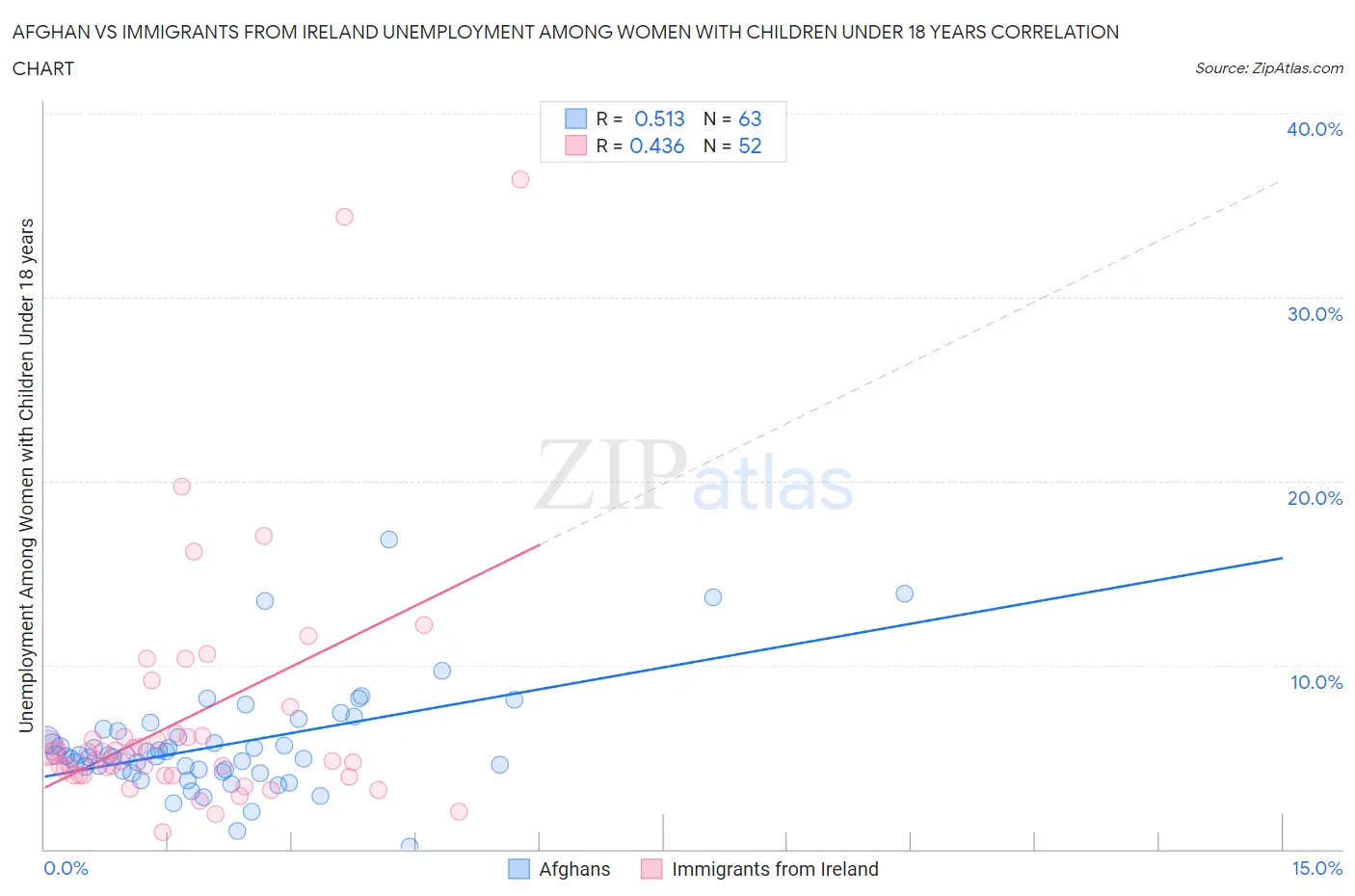 Afghan vs Immigrants from Ireland Unemployment Among Women with Children Under 18 years