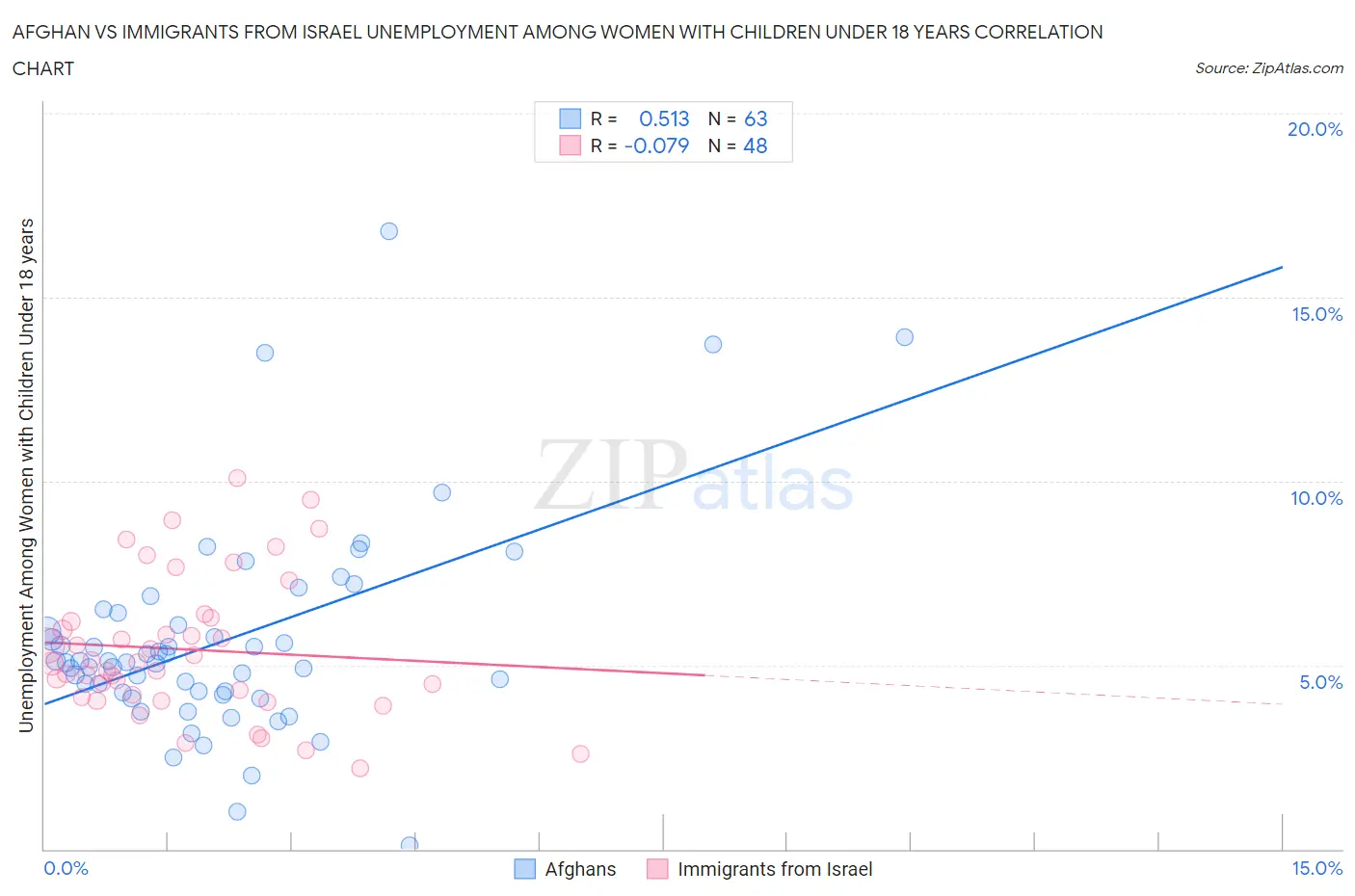 Afghan vs Immigrants from Israel Unemployment Among Women with Children Under 18 years
