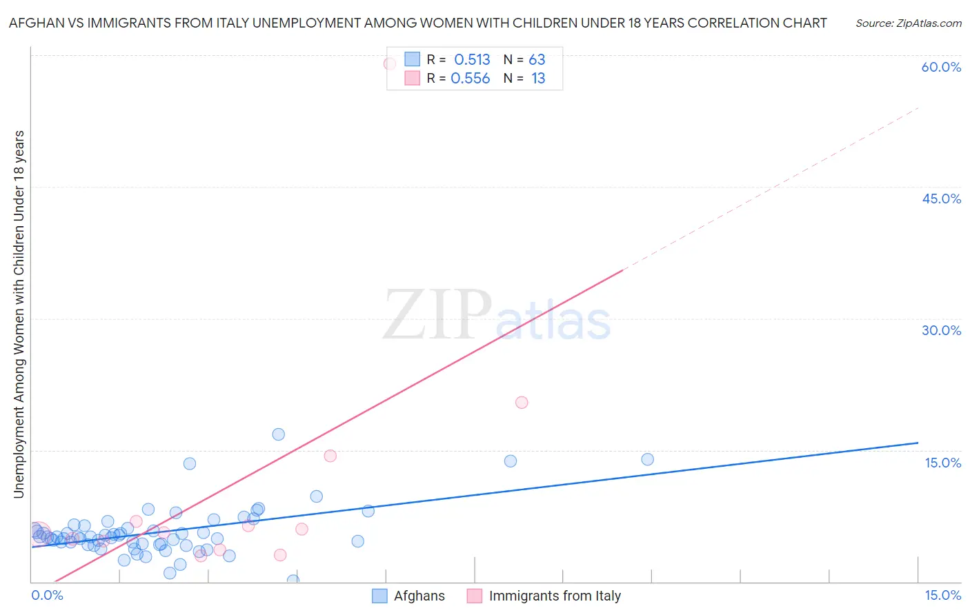 Afghan vs Immigrants from Italy Unemployment Among Women with Children Under 18 years