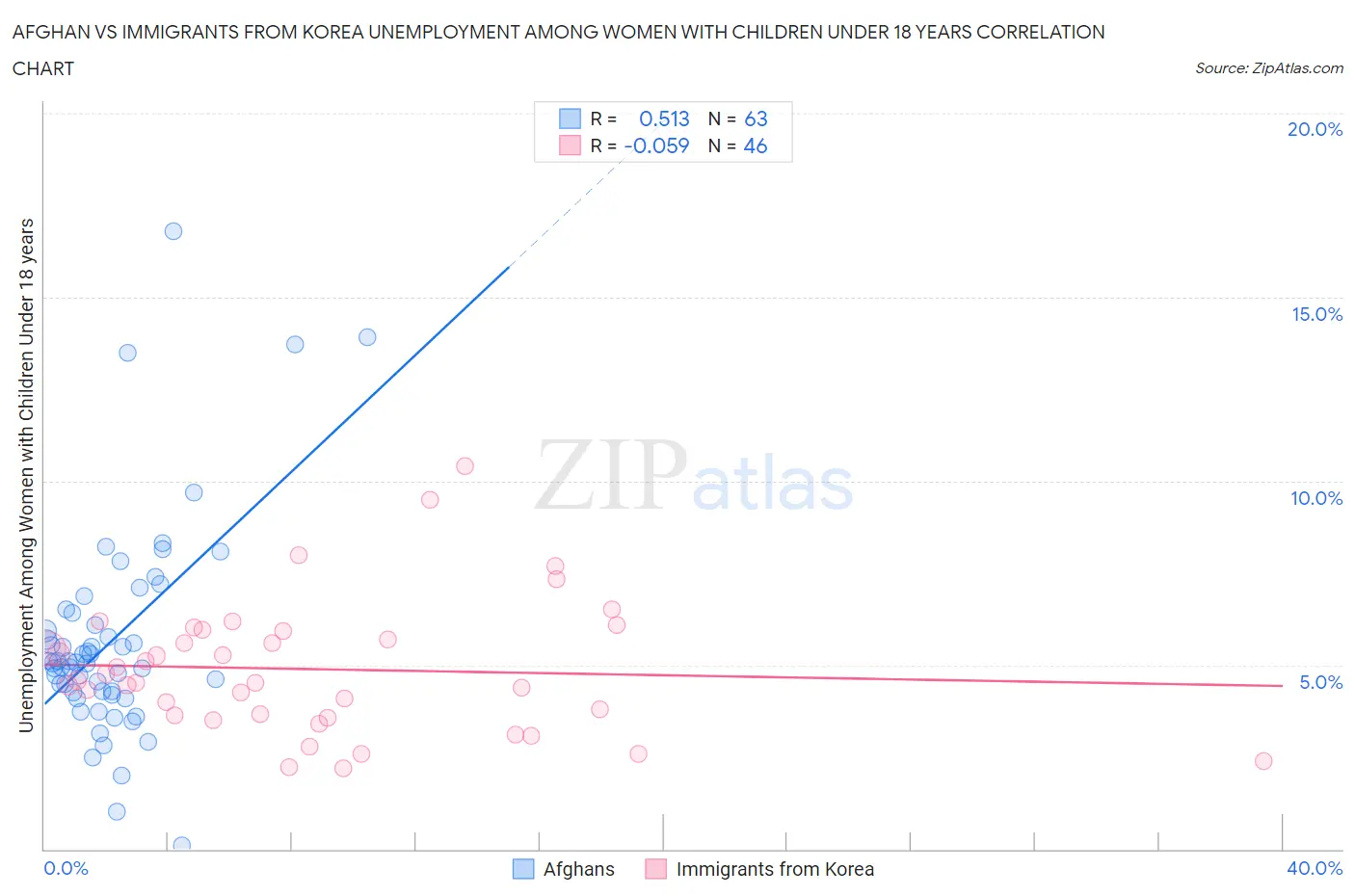 Afghan vs Immigrants from Korea Unemployment Among Women with Children Under 18 years