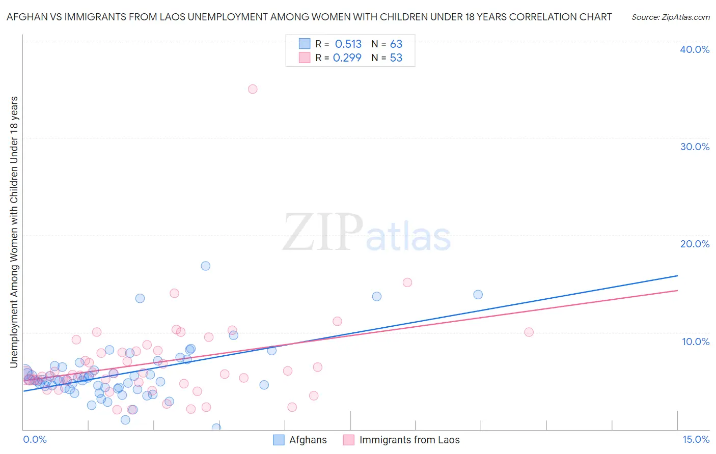 Afghan vs Immigrants from Laos Unemployment Among Women with Children Under 18 years