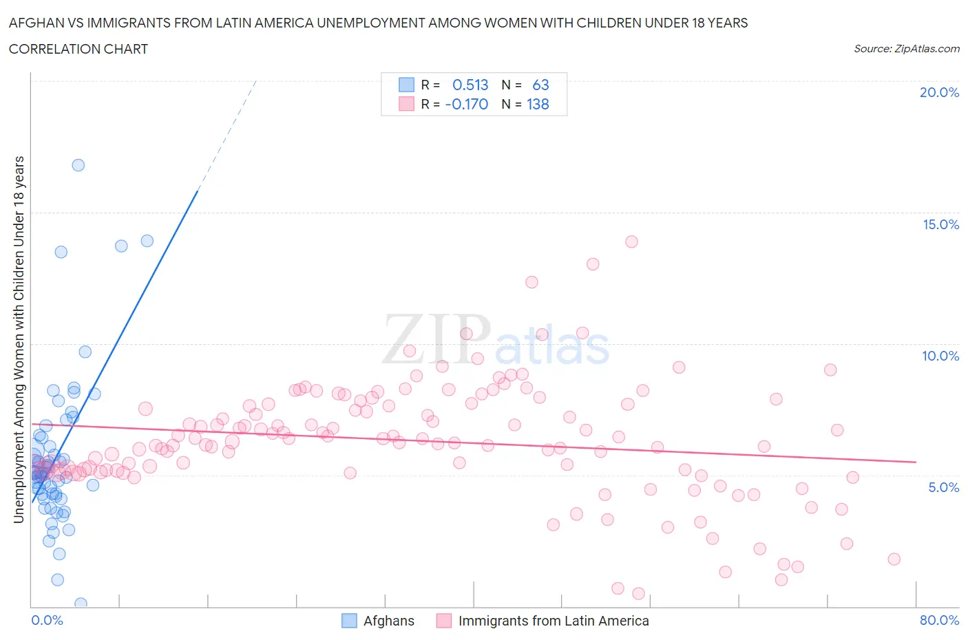 Afghan vs Immigrants from Latin America Unemployment Among Women with Children Under 18 years