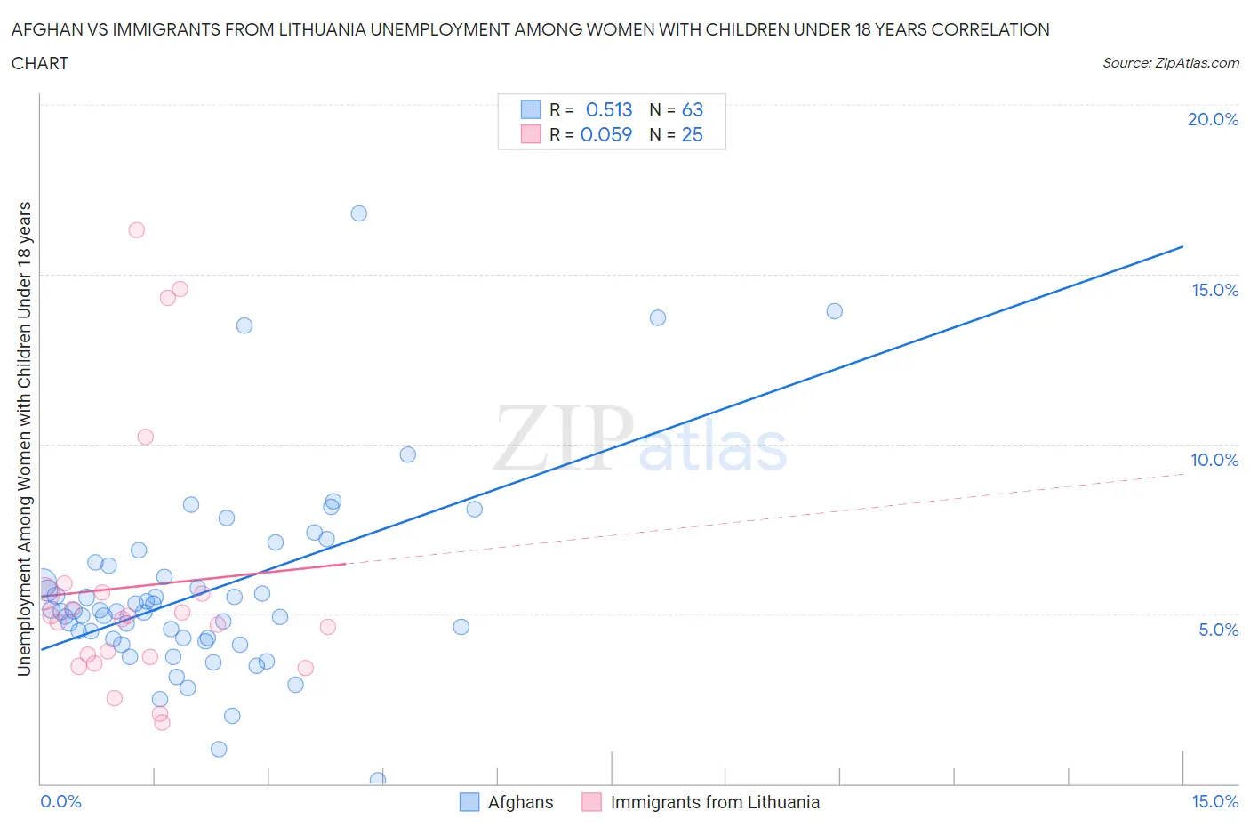 Afghan vs Immigrants from Lithuania Unemployment Among Women with Children Under 18 years