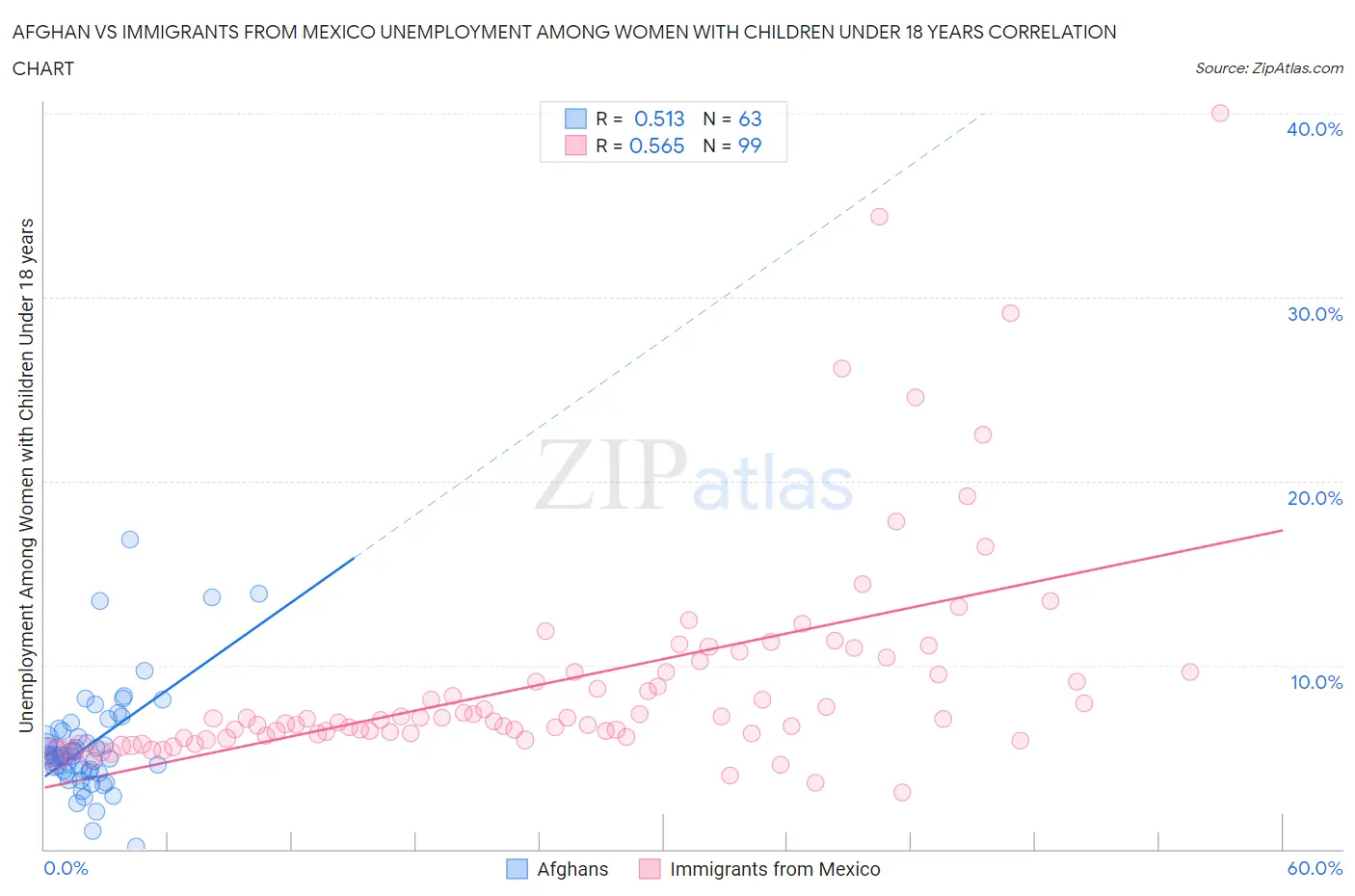 Afghan vs Immigrants from Mexico Unemployment Among Women with Children Under 18 years