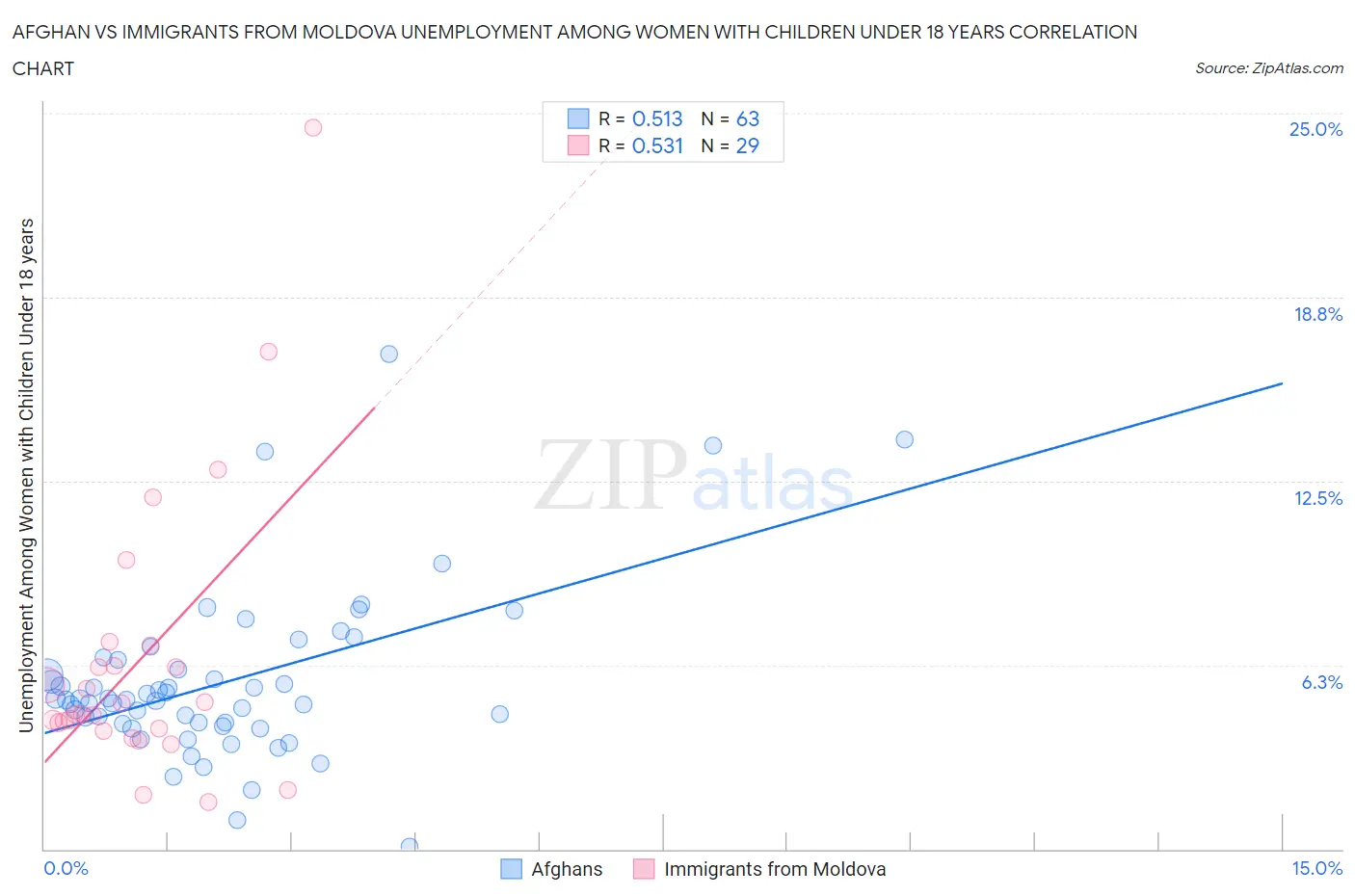 Afghan vs Immigrants from Moldova Unemployment Among Women with Children Under 18 years