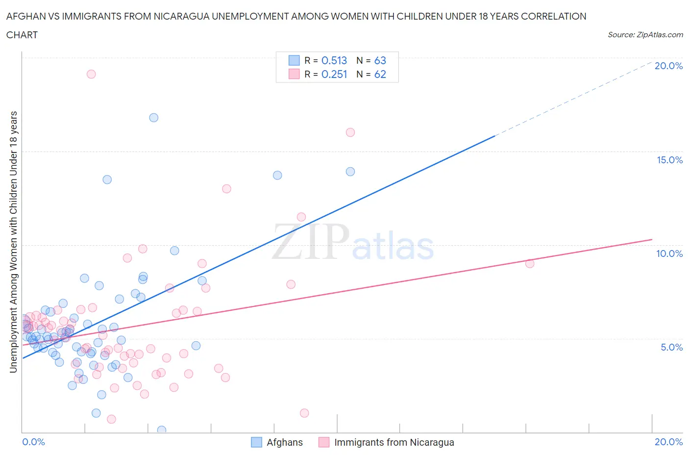 Afghan vs Immigrants from Nicaragua Unemployment Among Women with Children Under 18 years