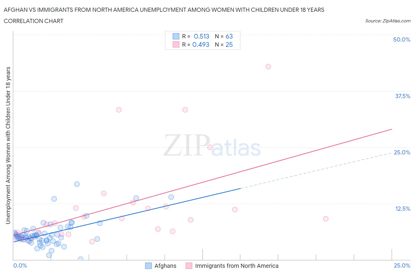 Afghan vs Immigrants from North America Unemployment Among Women with Children Under 18 years