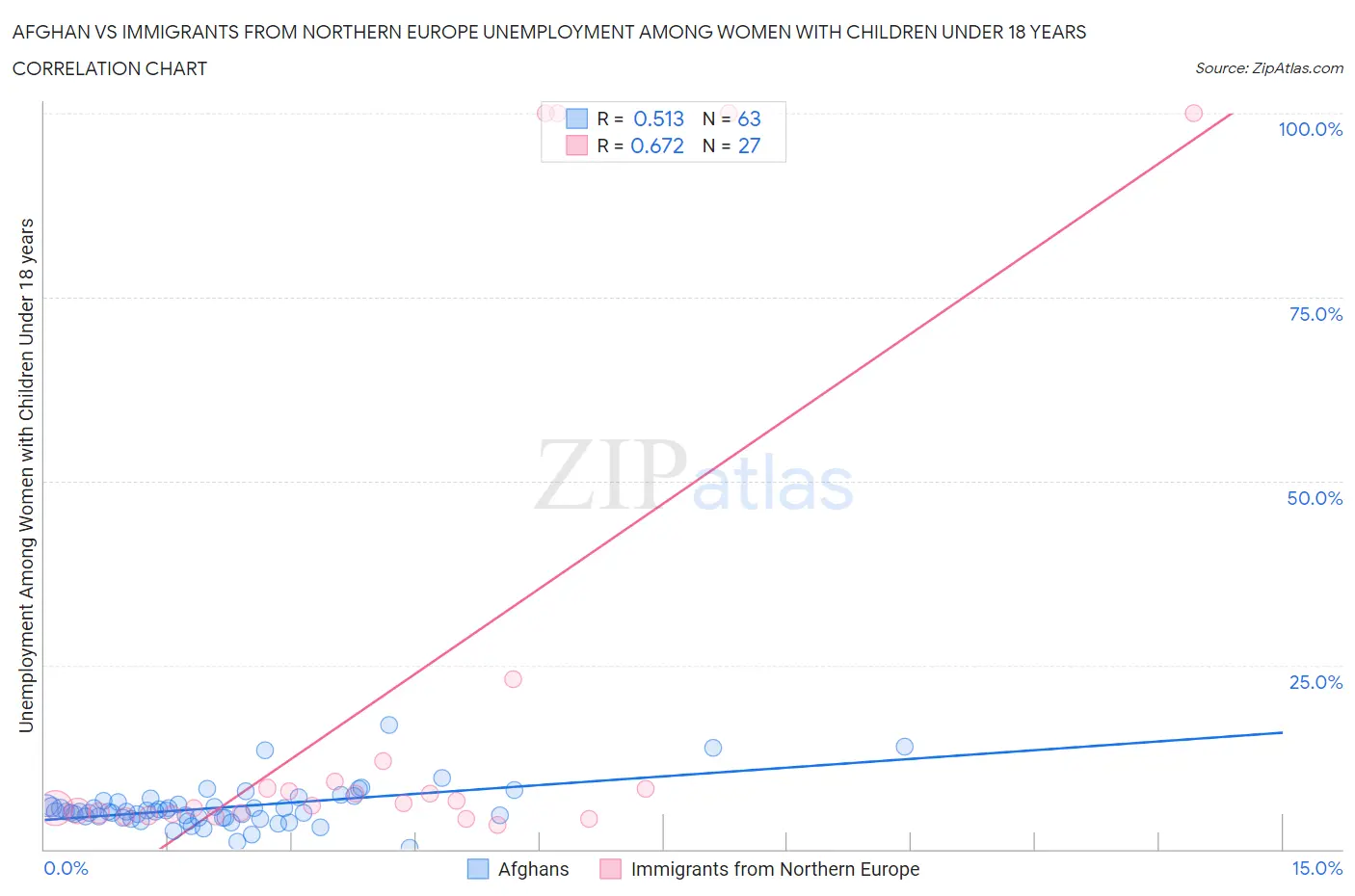 Afghan vs Immigrants from Northern Europe Unemployment Among Women with Children Under 18 years