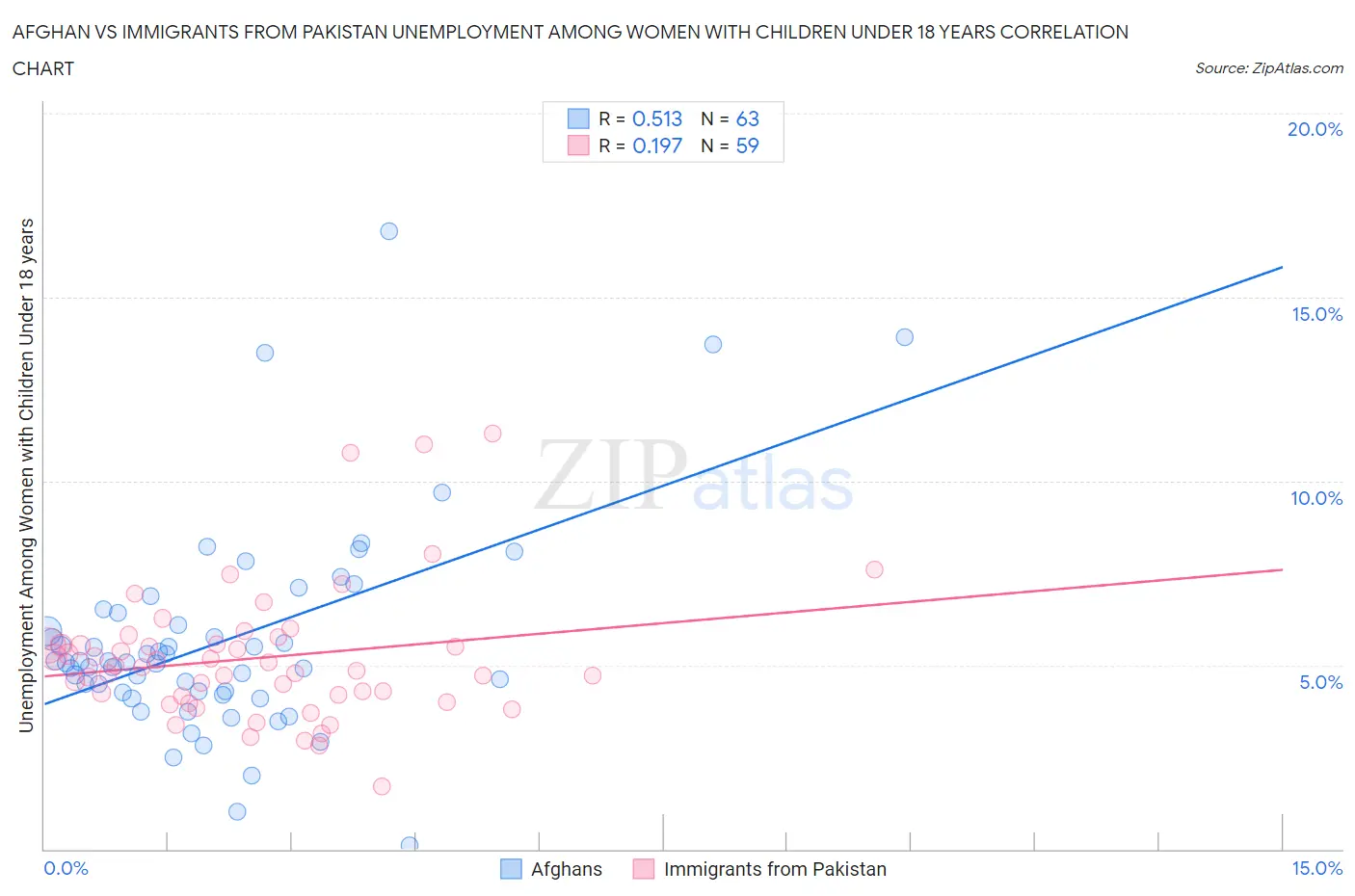 Afghan vs Immigrants from Pakistan Unemployment Among Women with Children Under 18 years