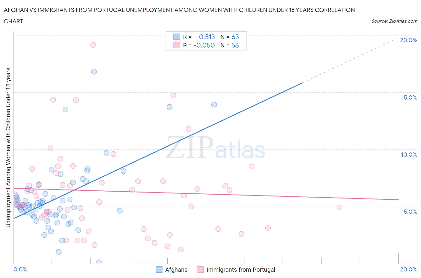 Afghan vs Immigrants from Portugal Unemployment Among Women with Children Under 18 years