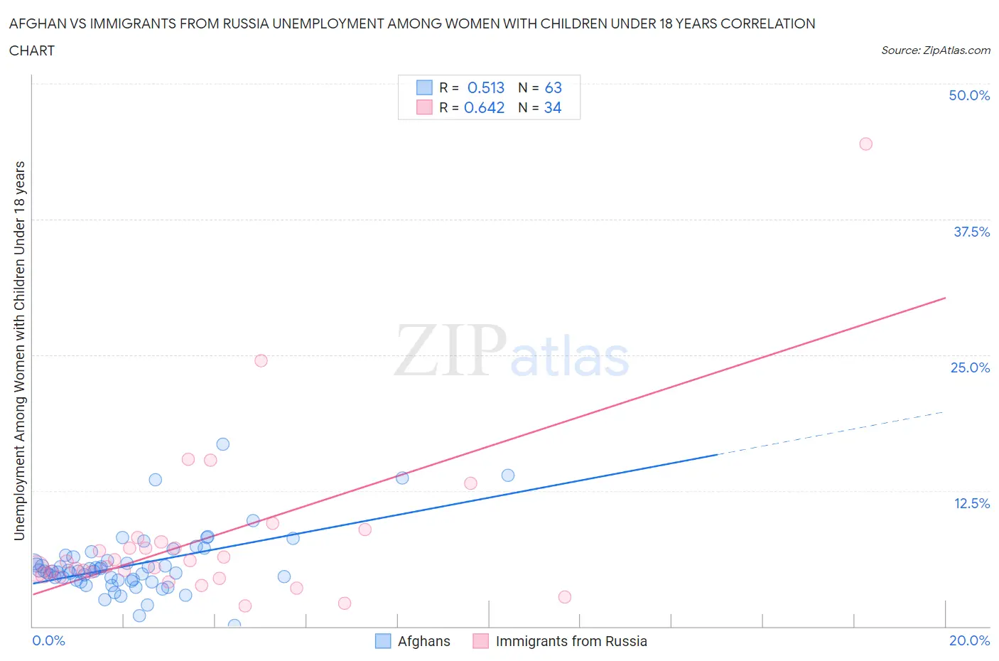Afghan vs Immigrants from Russia Unemployment Among Women with Children Under 18 years