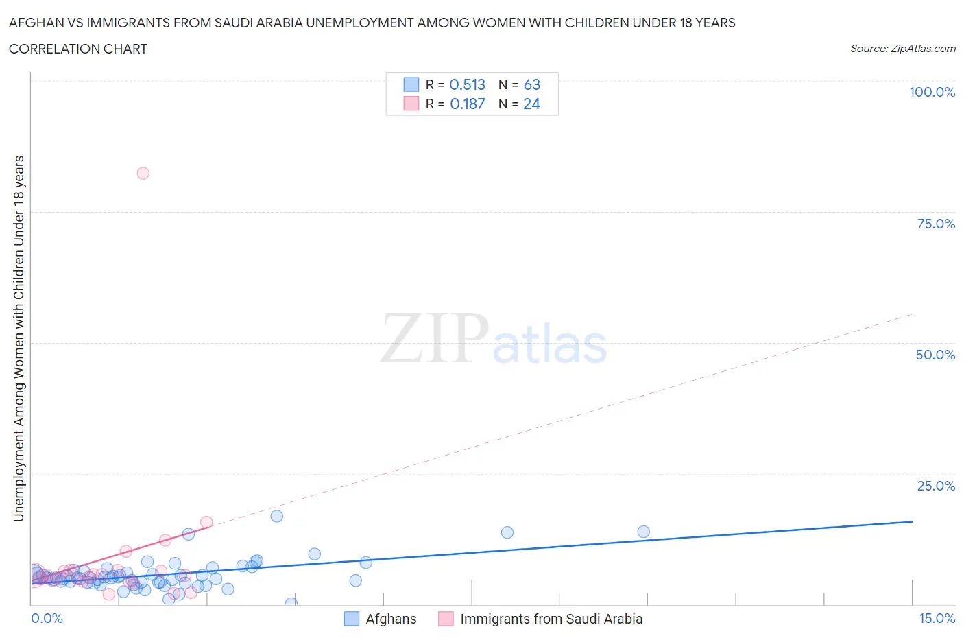 Afghan vs Immigrants from Saudi Arabia Unemployment Among Women with Children Under 18 years