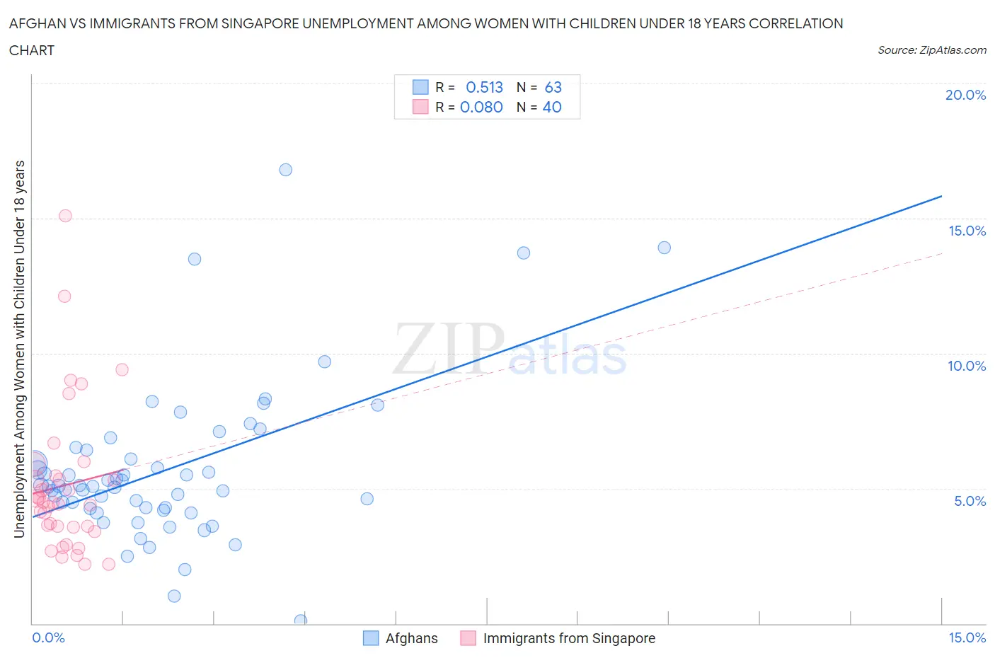 Afghan vs Immigrants from Singapore Unemployment Among Women with Children Under 18 years