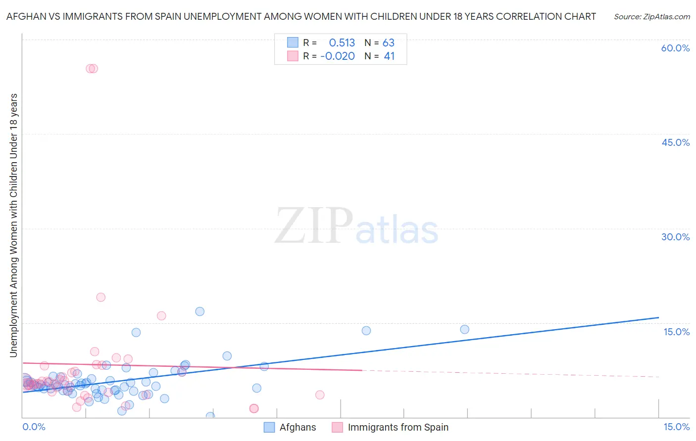 Afghan vs Immigrants from Spain Unemployment Among Women with Children Under 18 years