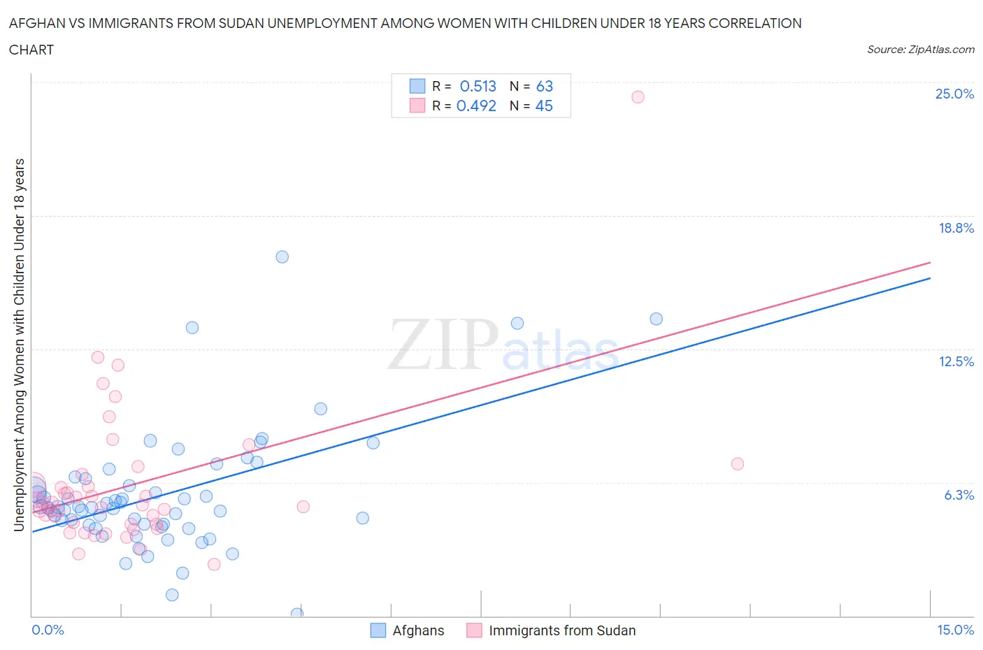 Afghan vs Immigrants from Sudan Unemployment Among Women with Children Under 18 years