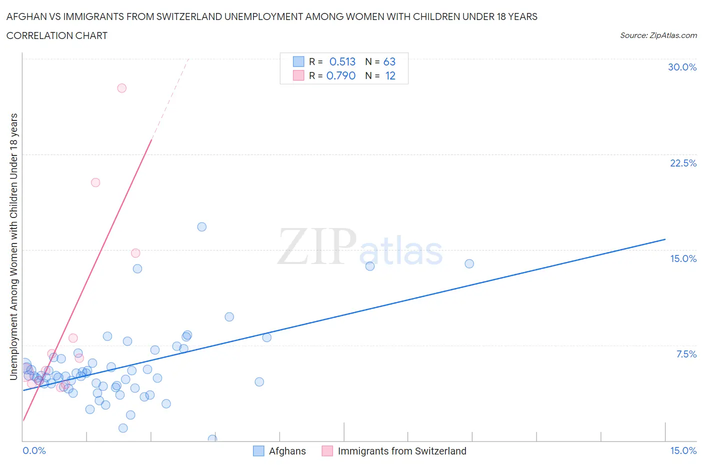 Afghan vs Immigrants from Switzerland Unemployment Among Women with Children Under 18 years