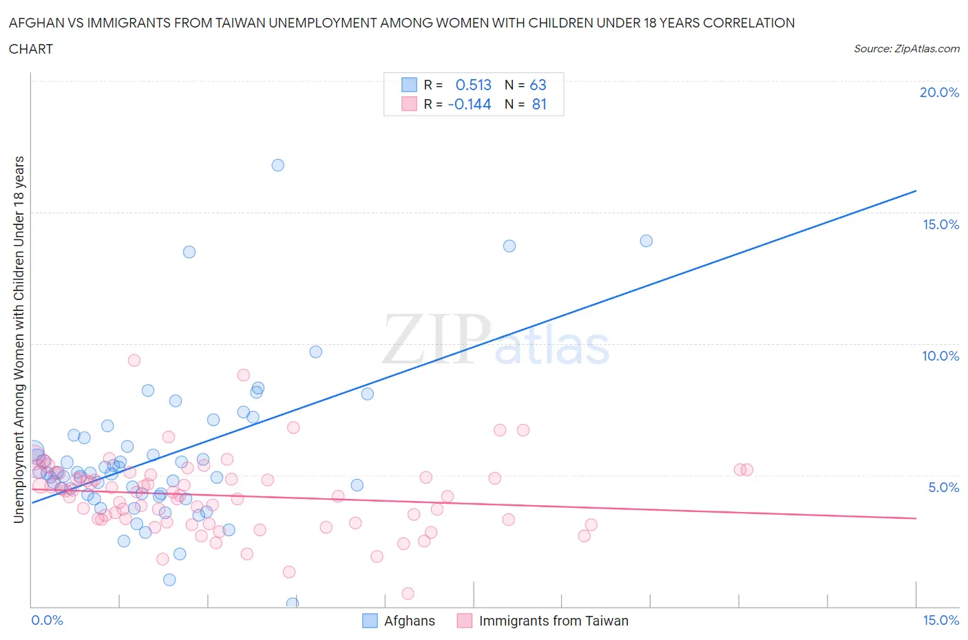 Afghan vs Immigrants from Taiwan Unemployment Among Women with Children Under 18 years