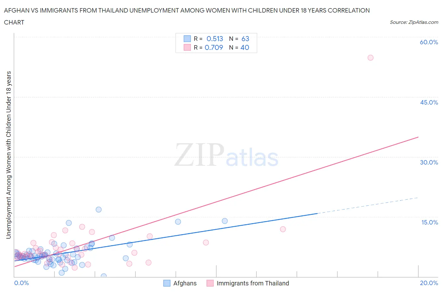 Afghan vs Immigrants from Thailand Unemployment Among Women with Children Under 18 years
