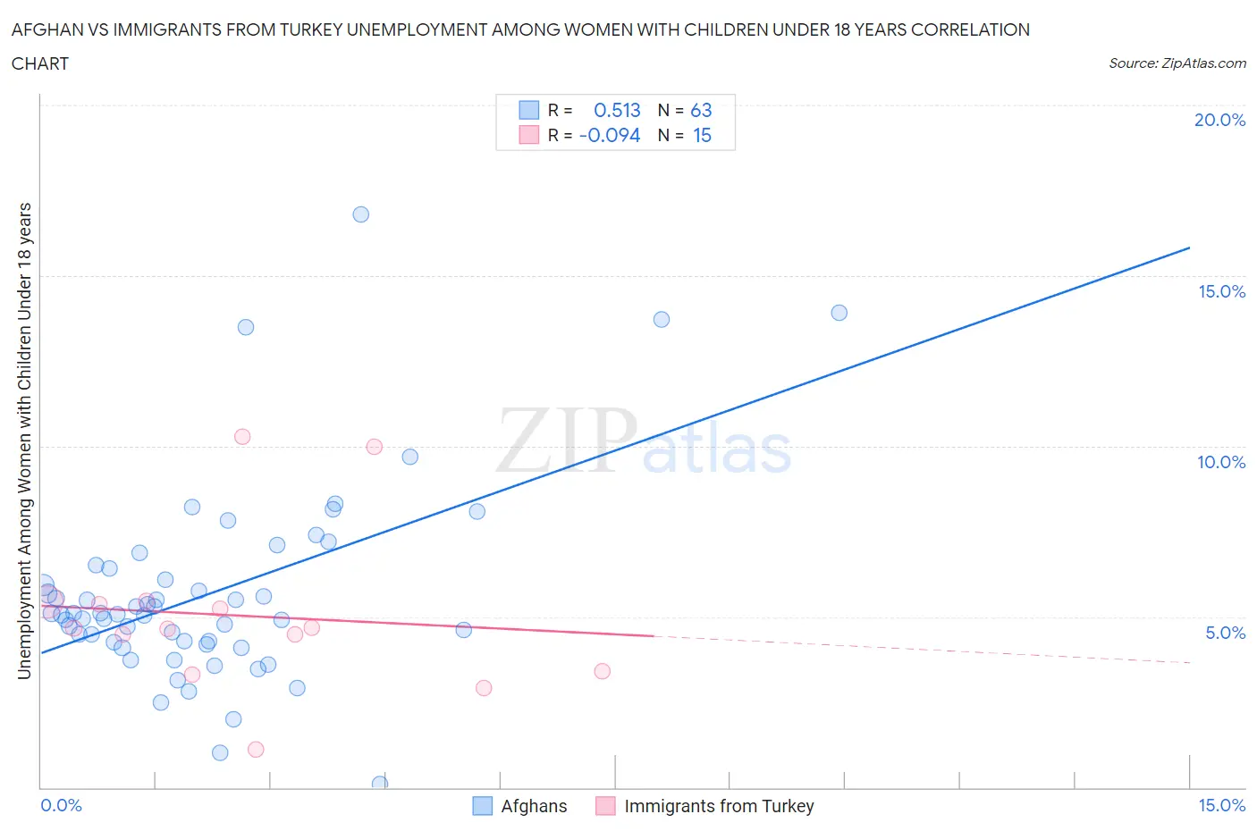 Afghan vs Immigrants from Turkey Unemployment Among Women with Children Under 18 years