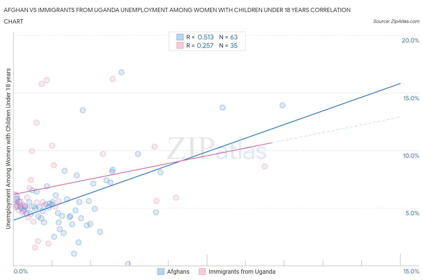 Afghan vs Immigrants from Uganda Unemployment Among Women with Children Under 18 years