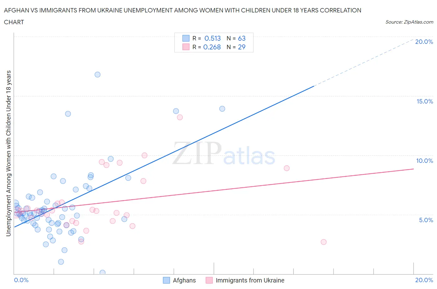 Afghan vs Immigrants from Ukraine Unemployment Among Women with Children Under 18 years