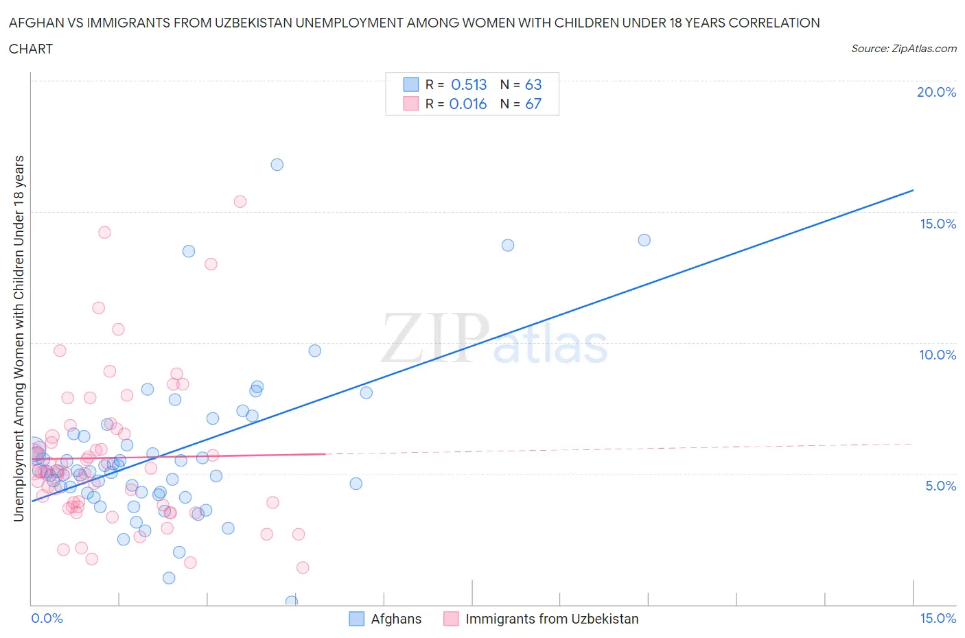Afghan vs Immigrants from Uzbekistan Unemployment Among Women with Children Under 18 years