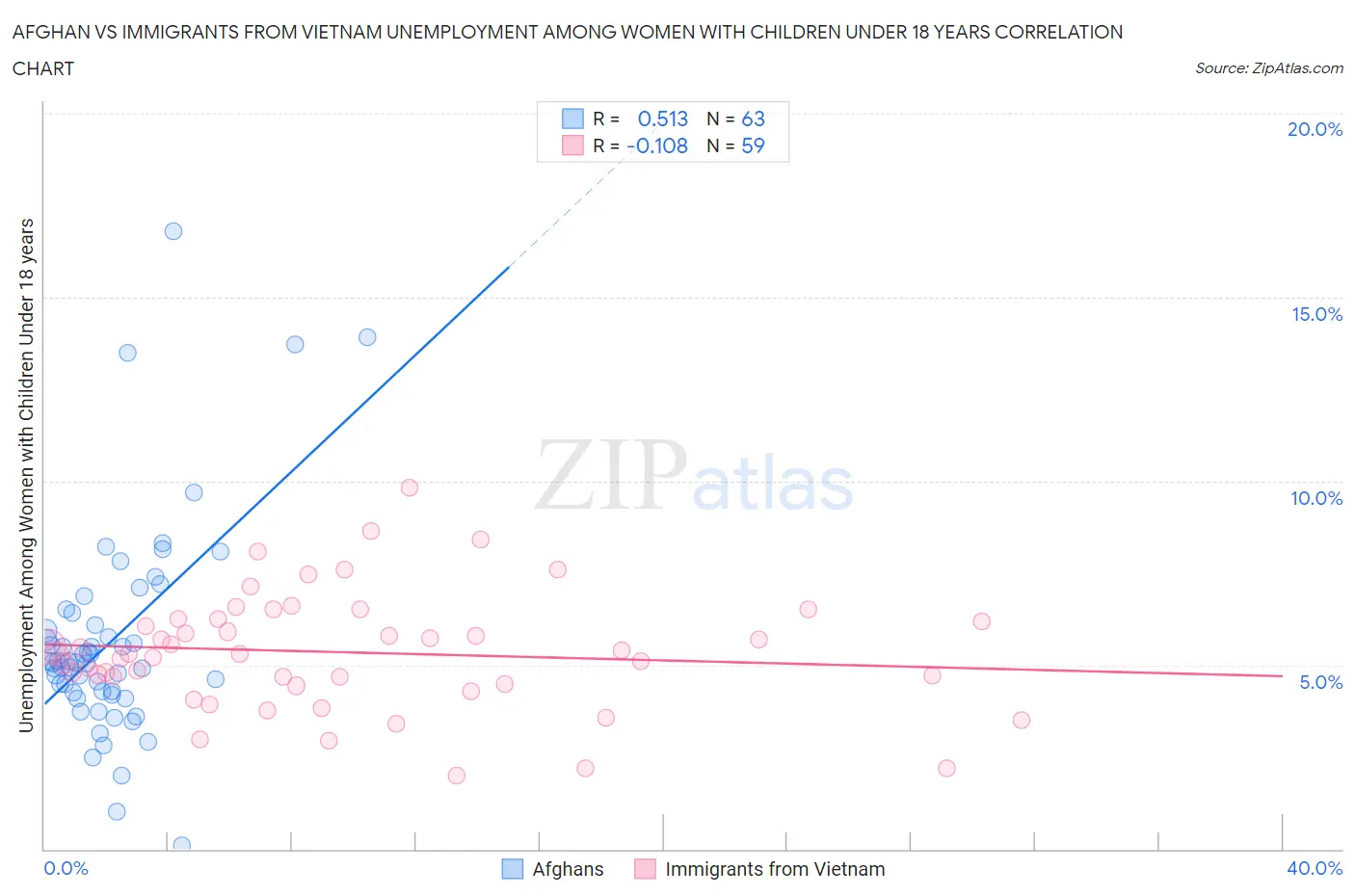 Afghan vs Immigrants from Vietnam Unemployment Among Women with Children Under 18 years