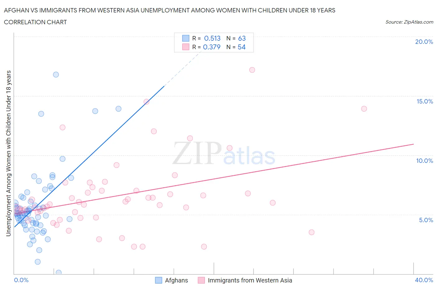 Afghan vs Immigrants from Western Asia Unemployment Among Women with Children Under 18 years