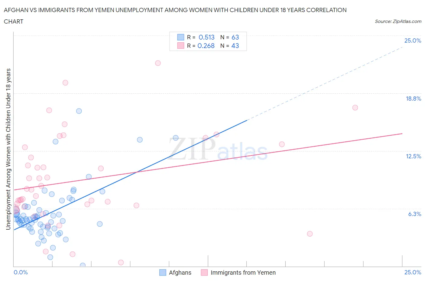 Afghan vs Immigrants from Yemen Unemployment Among Women with Children Under 18 years