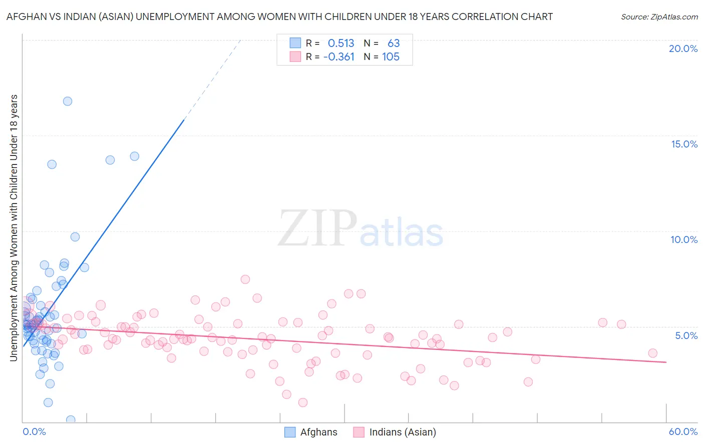 Afghan vs Indian (Asian) Unemployment Among Women with Children Under 18 years