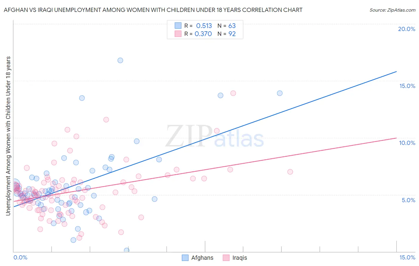 Afghan vs Iraqi Unemployment Among Women with Children Under 18 years