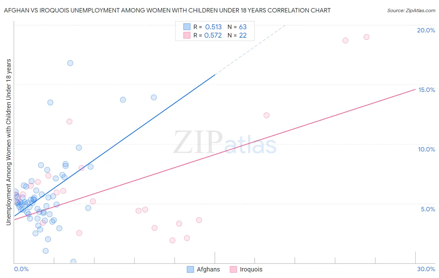 Afghan vs Iroquois Unemployment Among Women with Children Under 18 years