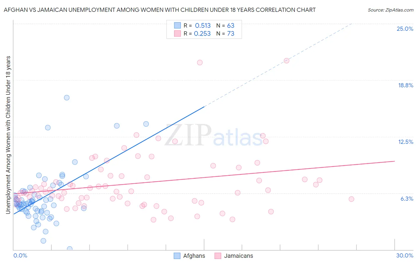 Afghan vs Jamaican Unemployment Among Women with Children Under 18 years