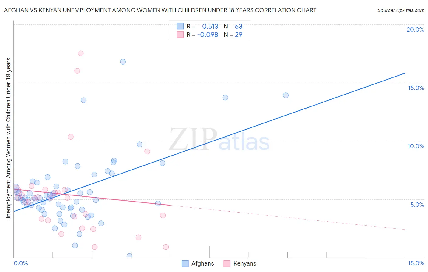 Afghan vs Kenyan Unemployment Among Women with Children Under 18 years