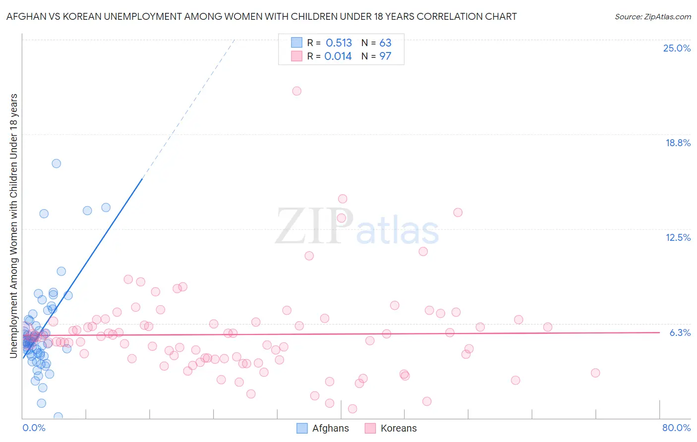 Afghan vs Korean Unemployment Among Women with Children Under 18 years