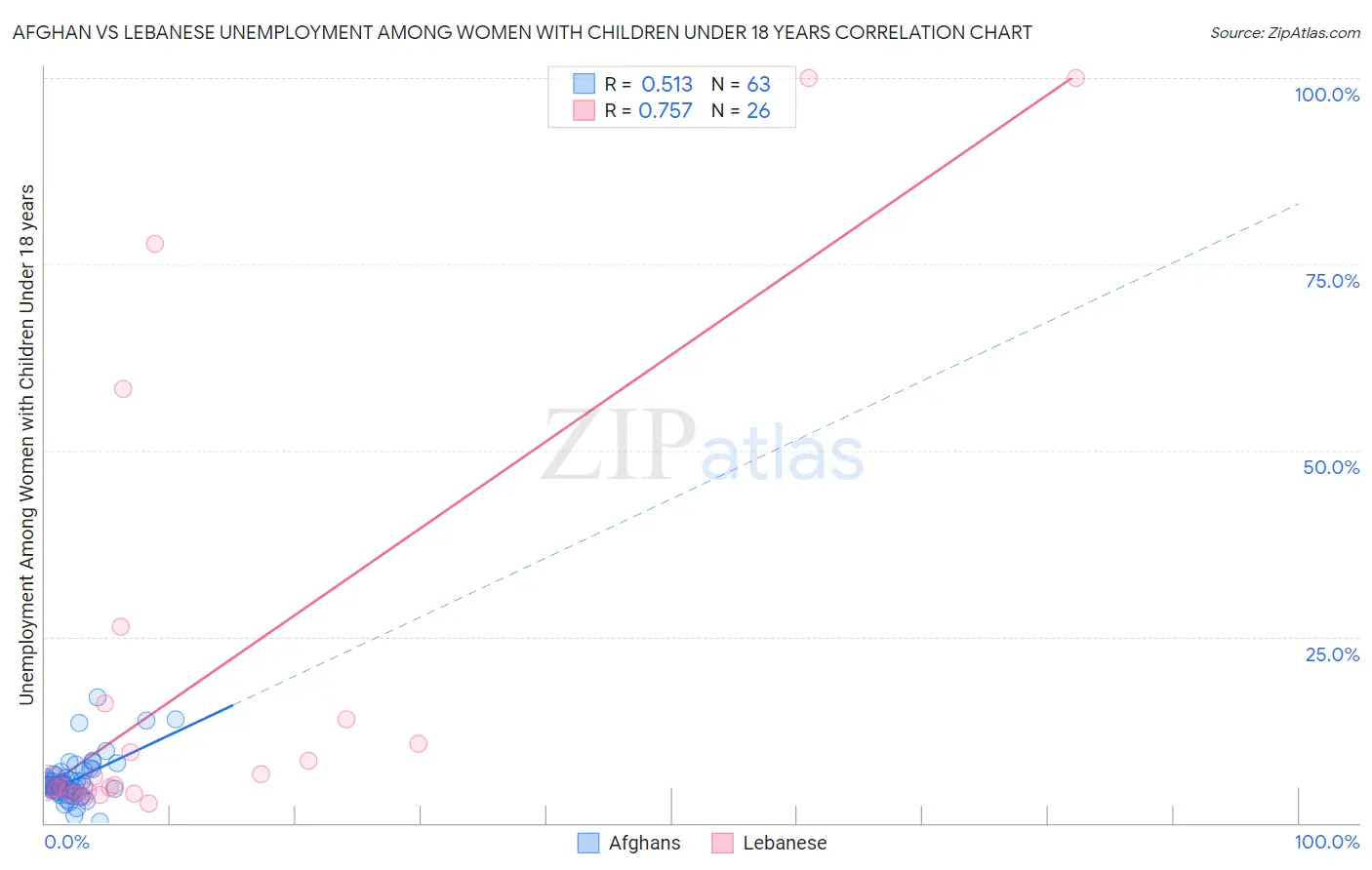 Afghan vs Lebanese Unemployment Among Women with Children Under 18 years