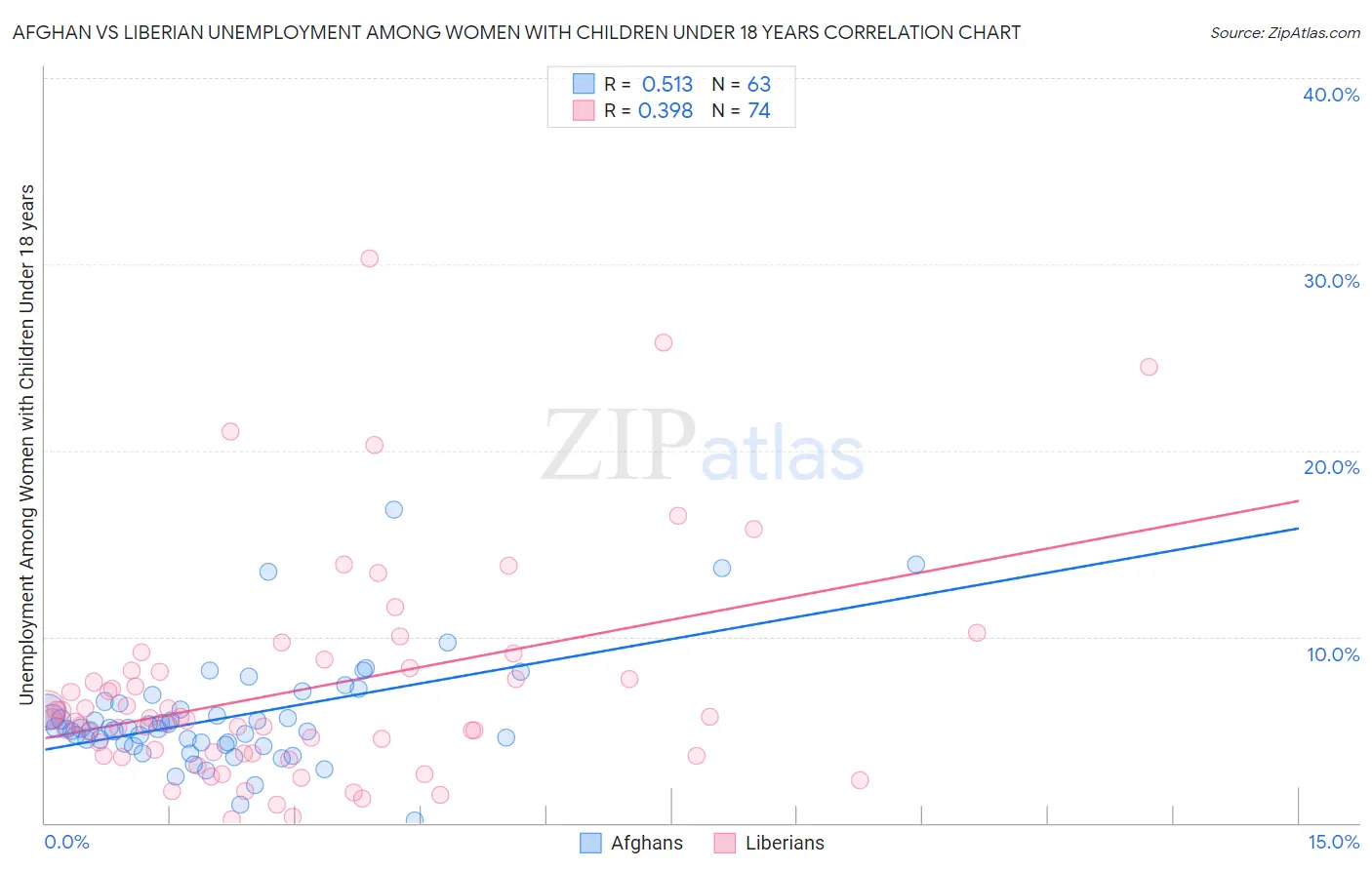 Afghan vs Liberian Unemployment Among Women with Children Under 18 years