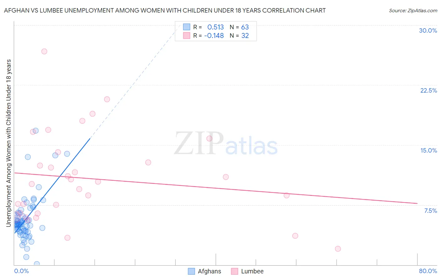 Afghan vs Lumbee Unemployment Among Women with Children Under 18 years