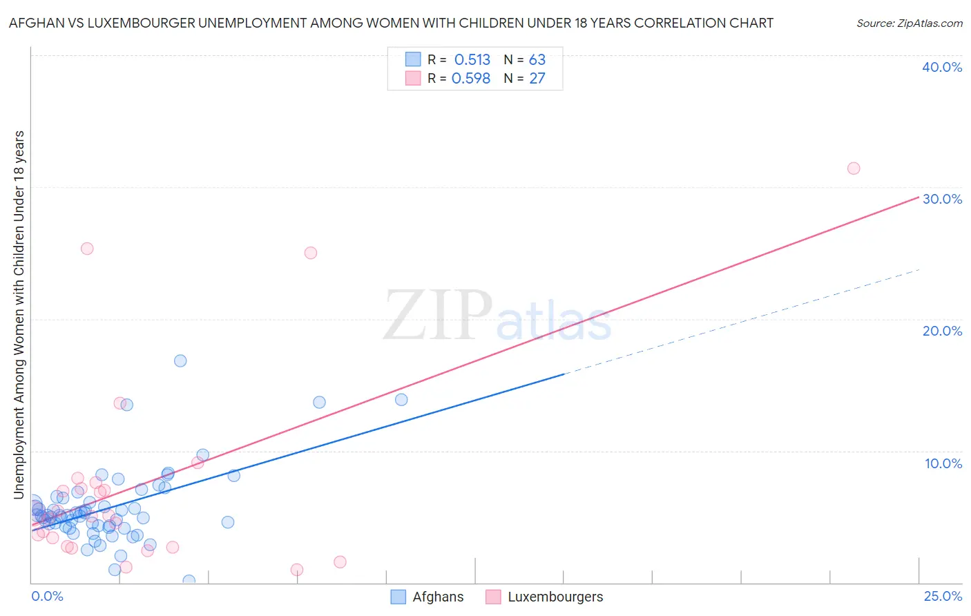 Afghan vs Luxembourger Unemployment Among Women with Children Under 18 years